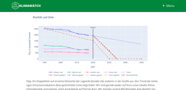 Klimawatch